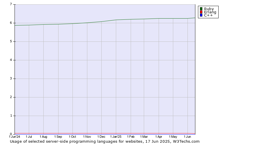 Historical trends in the usage of Ruby vs. Erlang vs. C++