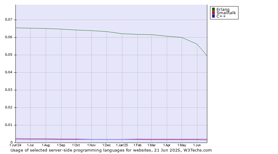Historical trends in the usage of Erlang vs. Smalltalk vs. C++