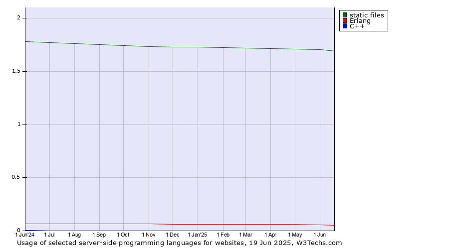 Historical trends in the usage of static files vs. Erlang vs. C++