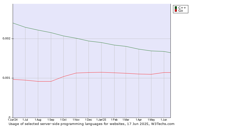 Historical trends in the usage of C++ vs. Go