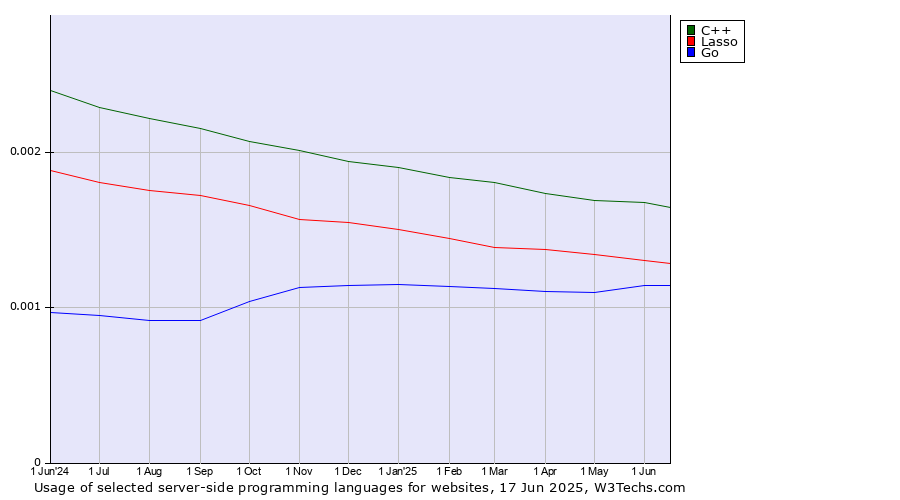 Historical trends in the usage of C++ vs. Lasso vs. Go
