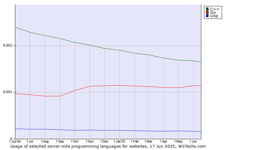 Historical trends in the usage of C++ vs. Go vs. Lisp