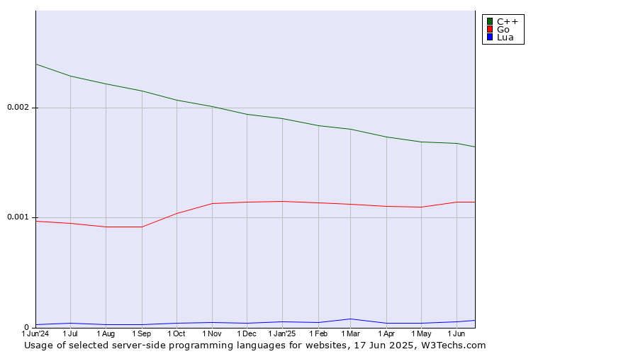 Historical trends in the usage of C++ vs. Go vs. Lua