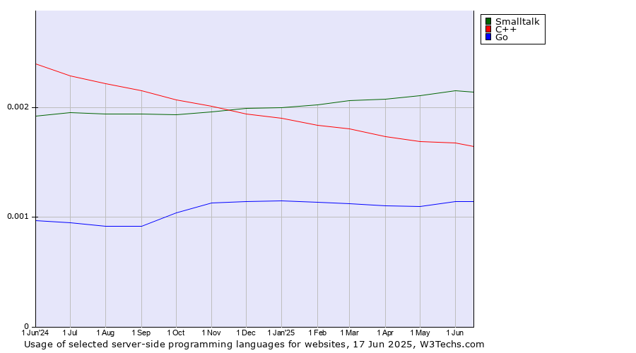 Historical trends in the usage of Smalltalk vs. C++ vs. Go