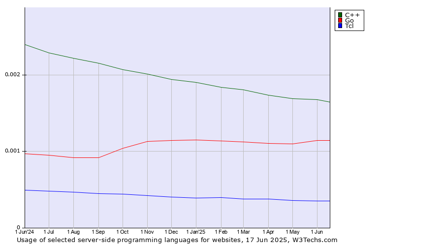 Historical trends in the usage of C++ vs. Go vs. Tcl