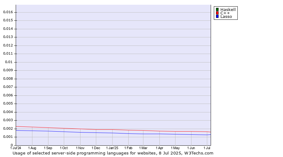 Historical trends in the usage of Haskell vs. C++ vs. Lasso