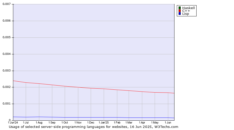 Historical trends in the usage of Haskell vs. C++ vs. Lisp