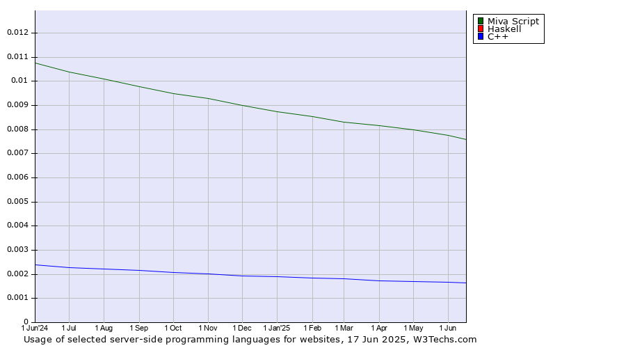 Historical trends in the usage of Miva Script vs. Haskell vs. C++