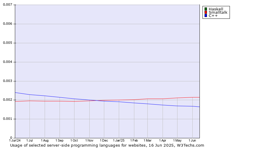 Historical trends in the usage of Haskell vs. Smalltalk vs. C++
