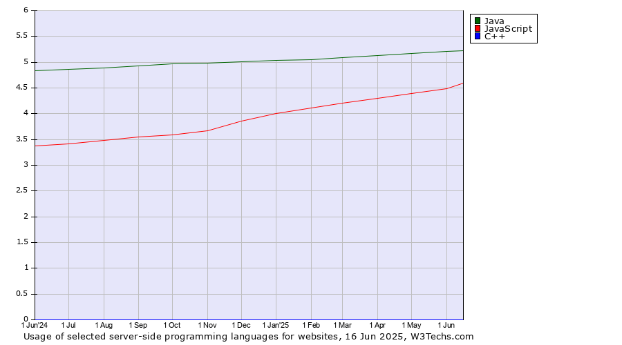 Historical trends in the usage of Java vs. JavaScript vs. C++