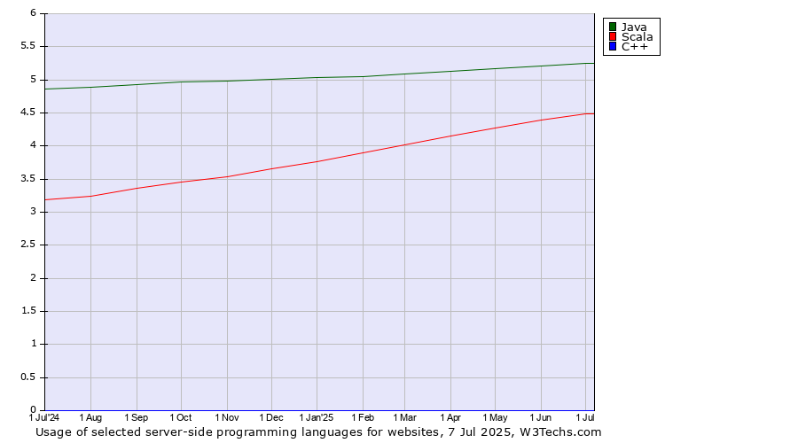 Historical trends in the usage of Java vs. Scala vs. C++