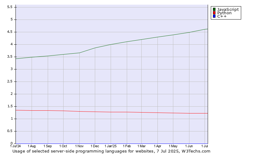Historical trends in the usage of JavaScript vs. Python vs. C++