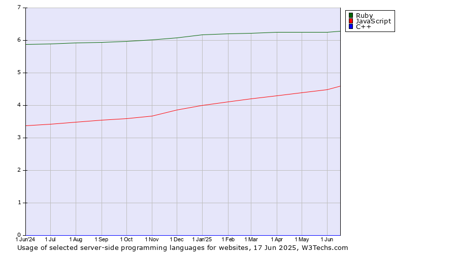 Historical trends in the usage of Ruby vs. JavaScript vs. C++