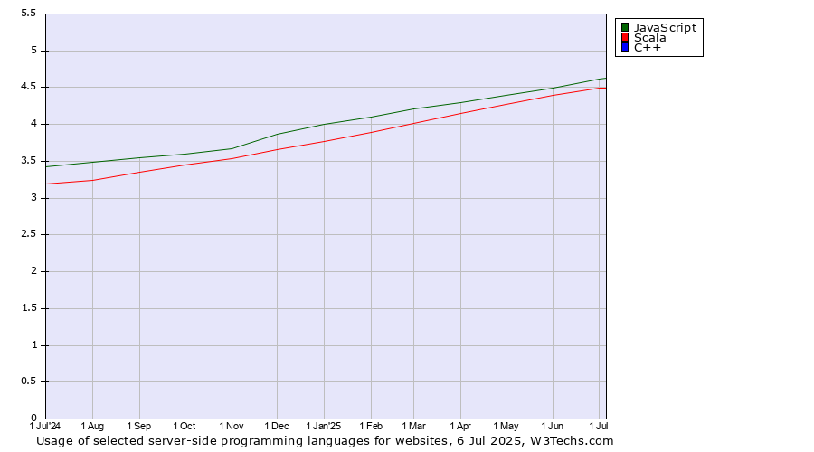 Historical trends in the usage of JavaScript vs. Scala vs. C++