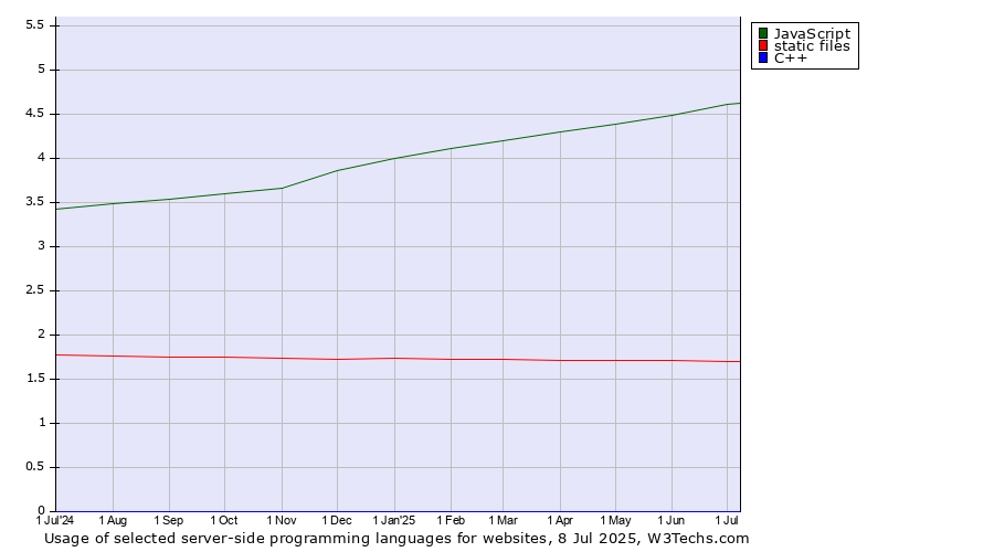 Historical trends in the usage of JavaScript vs. static files vs. C++