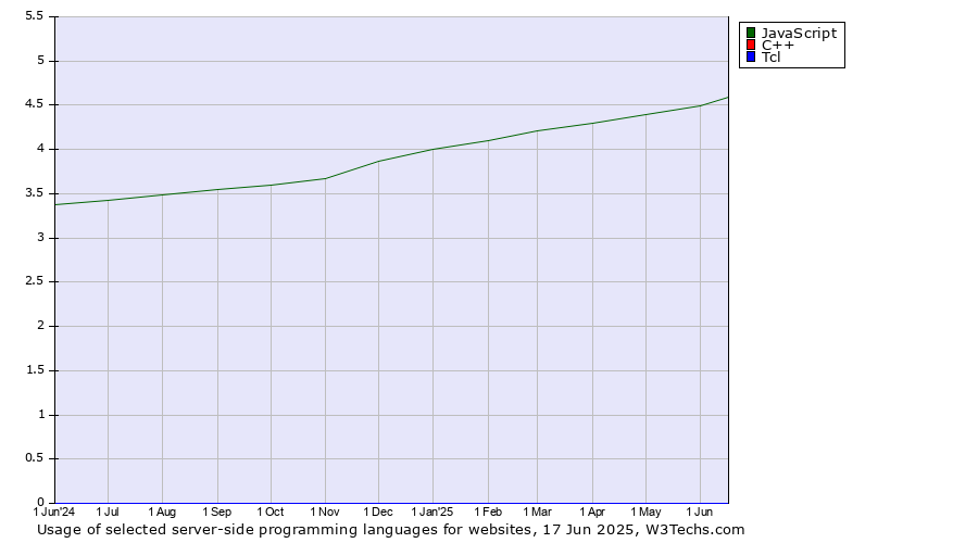 Historical trends in the usage of JavaScript vs. C++ vs. Tcl