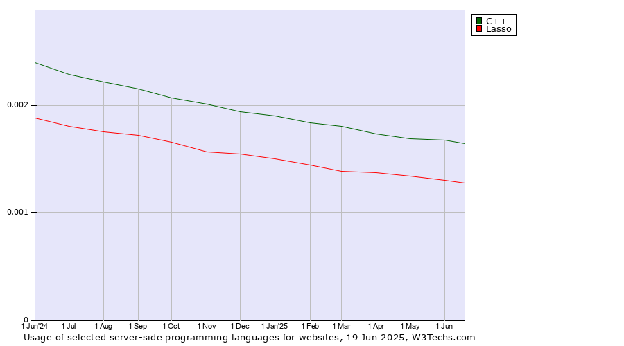 Historical trends in the usage of C++ vs. Lasso
