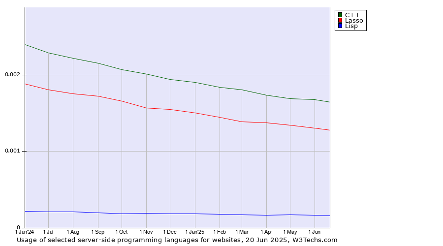 Historical trends in the usage of C++ vs. Lasso vs. Lisp