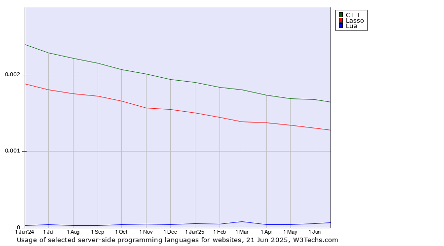 Historical trends in the usage of C++ vs. Lasso vs. Lua