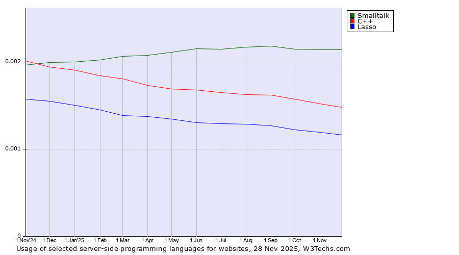 Historical trends in the usage of Smalltalk vs. C++ vs. Lasso