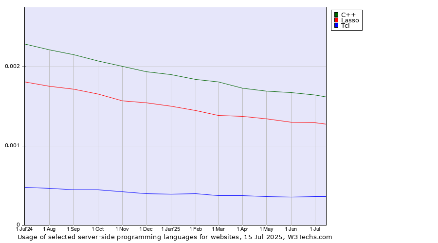 Historical trends in the usage of C++ vs. Lasso vs. Tcl