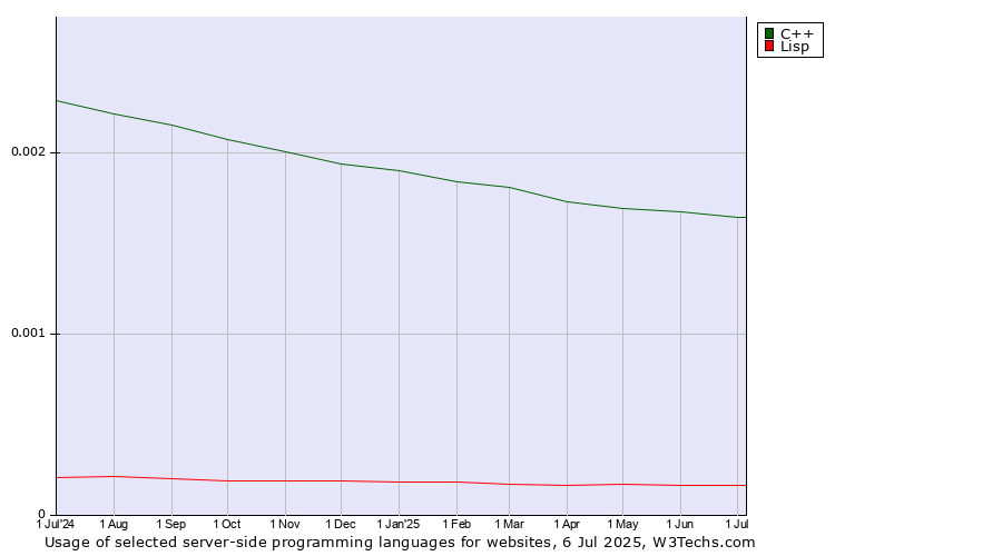 Historical trends in the usage of C++ vs. Lisp