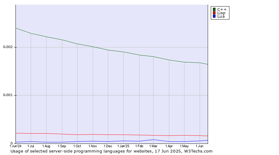 Historical trends in the usage of C++ vs. Lisp vs. Lua