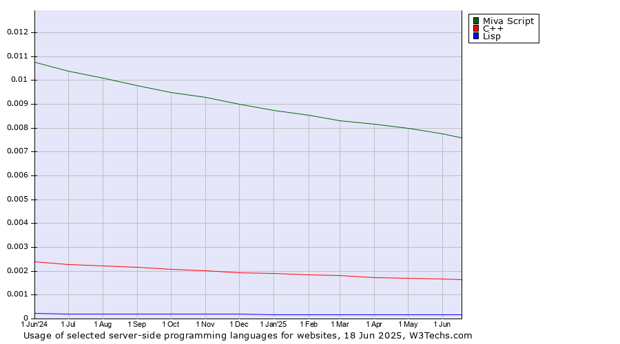Historical trends in the usage of Miva Script vs. C++ vs. Lisp