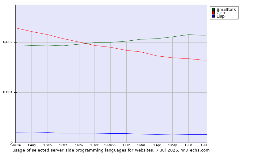 Historical trends in the usage of Smalltalk vs. C++ vs. Lisp
