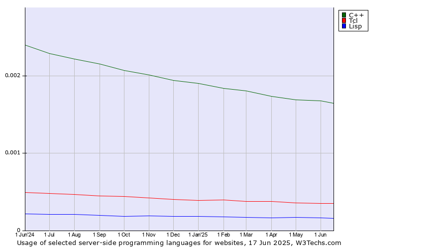 Historical trends in the usage of C++ vs. Tcl vs. Lisp