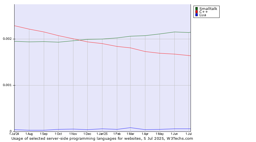Historical trends in the usage of Smalltalk vs. C++ vs. Lua