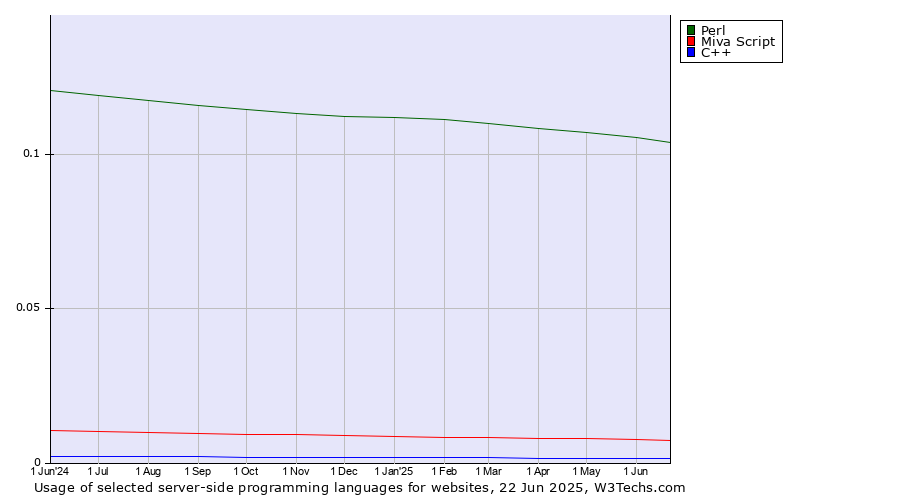 Historical trends in the usage of Perl vs. Miva Script vs. C++