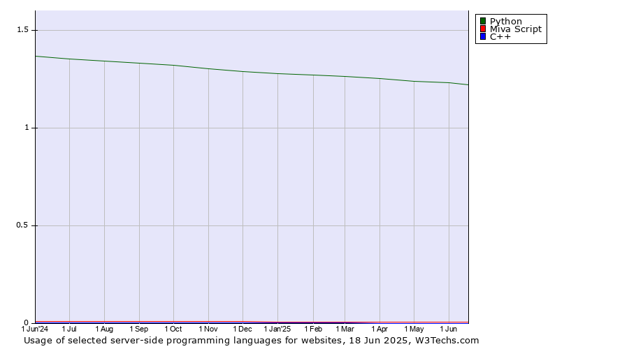 Historical trends in the usage of Python vs. Miva Script vs. C++