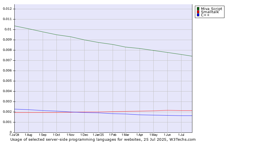 Historical trends in the usage of Miva Script vs. Smalltalk vs. C++