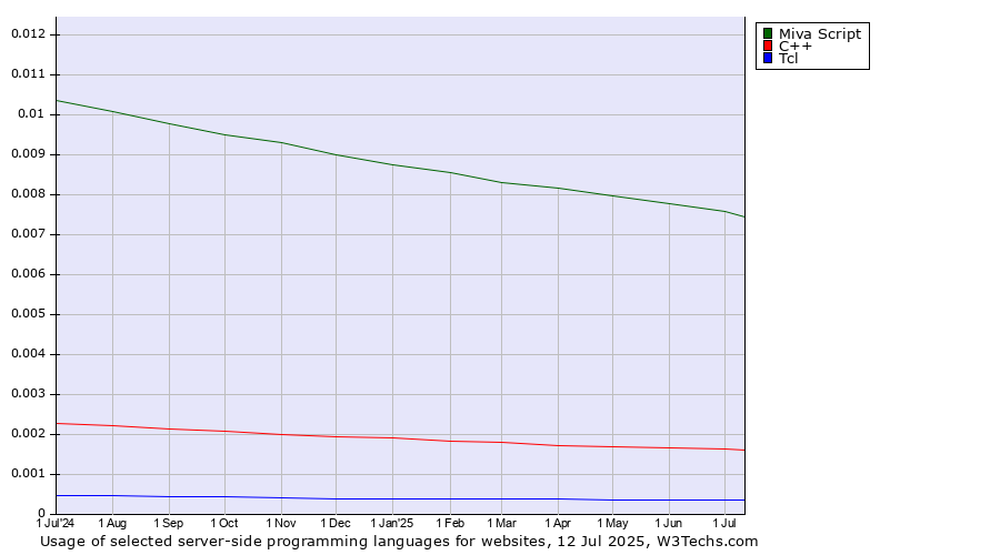 Historical trends in the usage of Miva Script vs. C++ vs. Tcl
