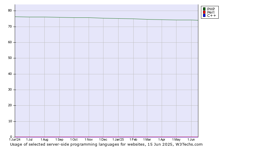 Historical trends in the usage of PHP vs. Perl vs. C++