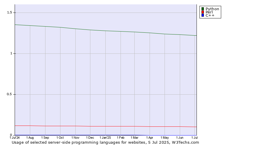Historical trends in the usage of Python vs. Perl vs. C++