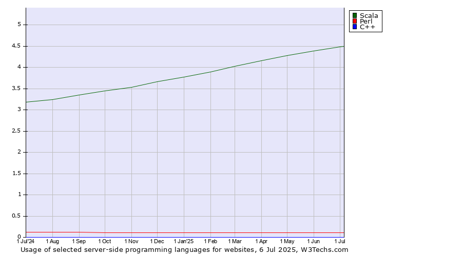 Historical trends in the usage of Scala vs. Perl vs. C++