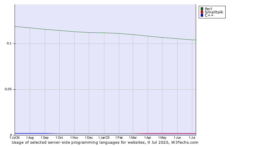 Historical trends in the usage of Perl vs. Smalltalk vs. C++