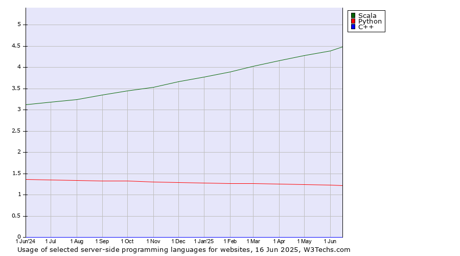 Historical trends in the usage of Scala vs. Python vs. C++