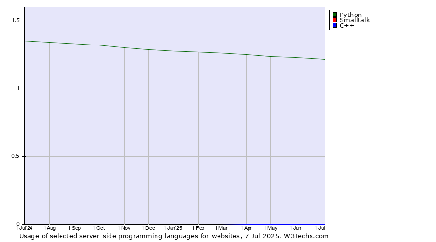 Historical trends in the usage of Python vs. Smalltalk vs. C++
