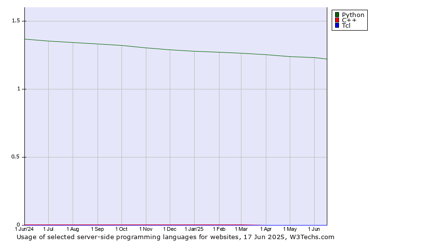 Historical trends in the usage of Python vs. C++ vs. Tcl