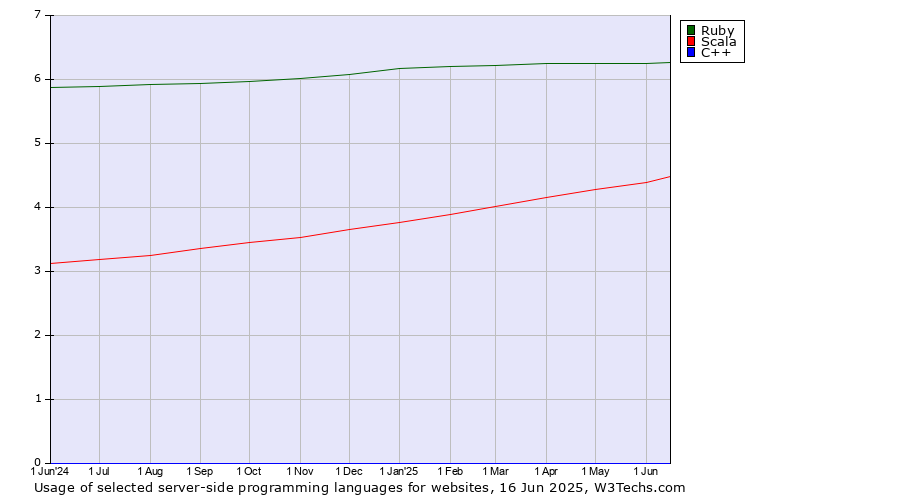Historical trends in the usage of Ruby vs. Scala vs. C++