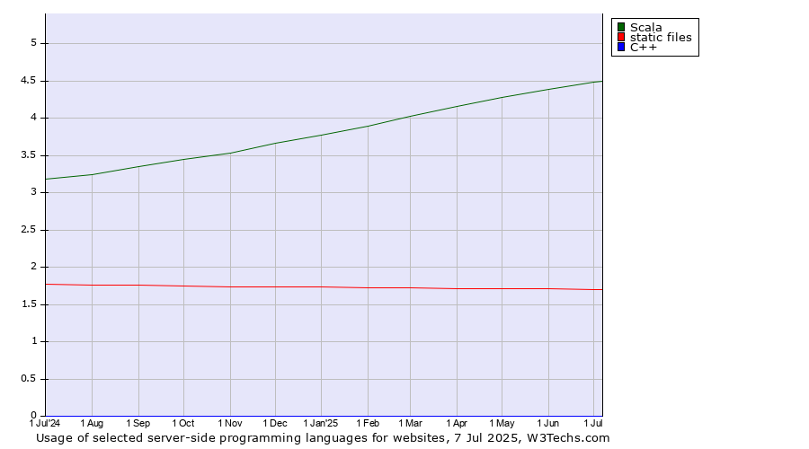 Historical trends in the usage of Scala vs. static files vs. C++