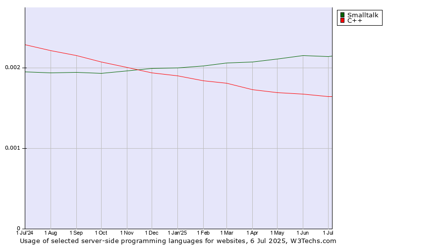 Historical trends in the usage of Smalltalk vs. C++