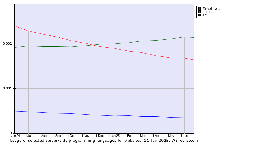 Historical trends in the usage of Smalltalk vs. C++ vs. Tcl