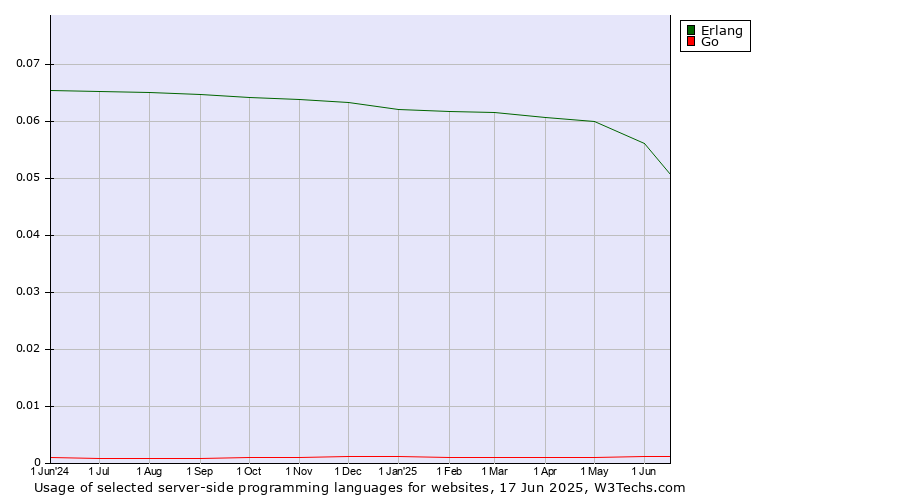 Historical trends in the usage of Erlang vs. Go