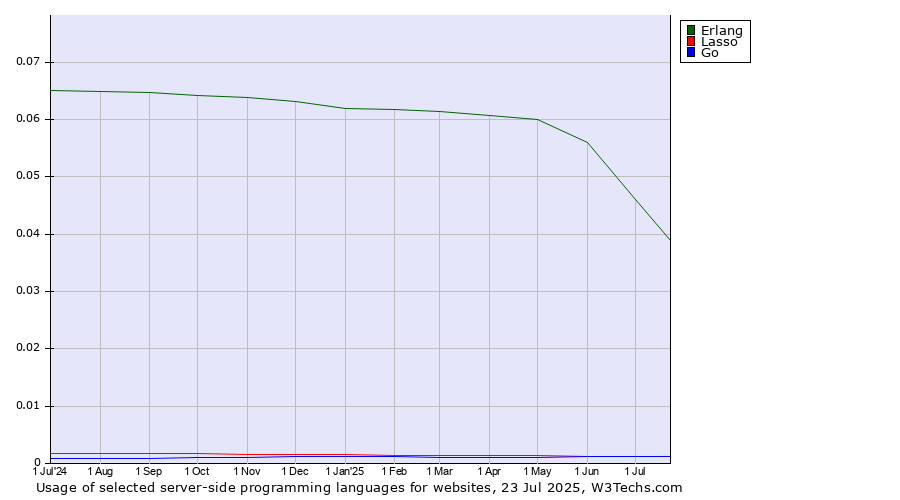 Historical trends in the usage of Erlang vs. Lasso vs. Go
