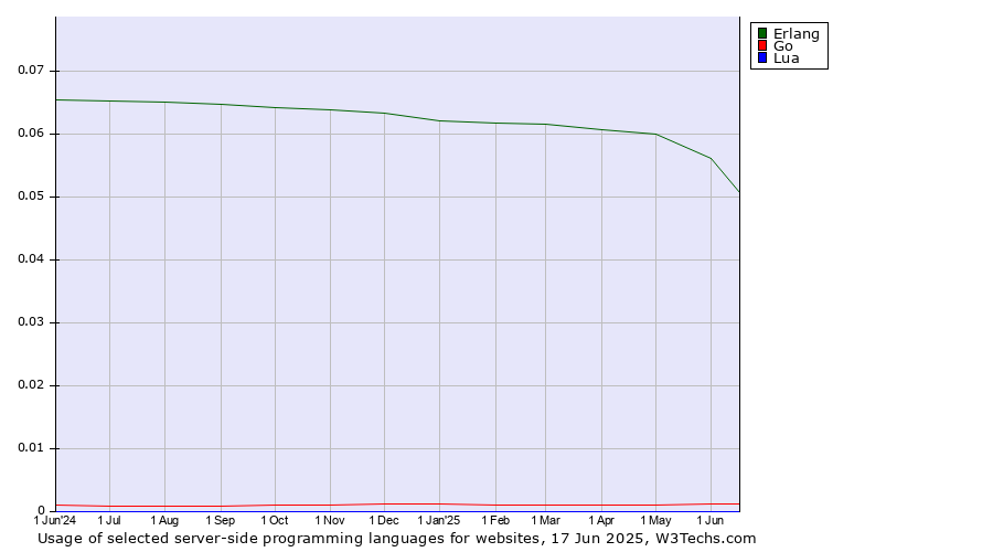 Historical trends in the usage of Erlang vs. Go vs. Lua