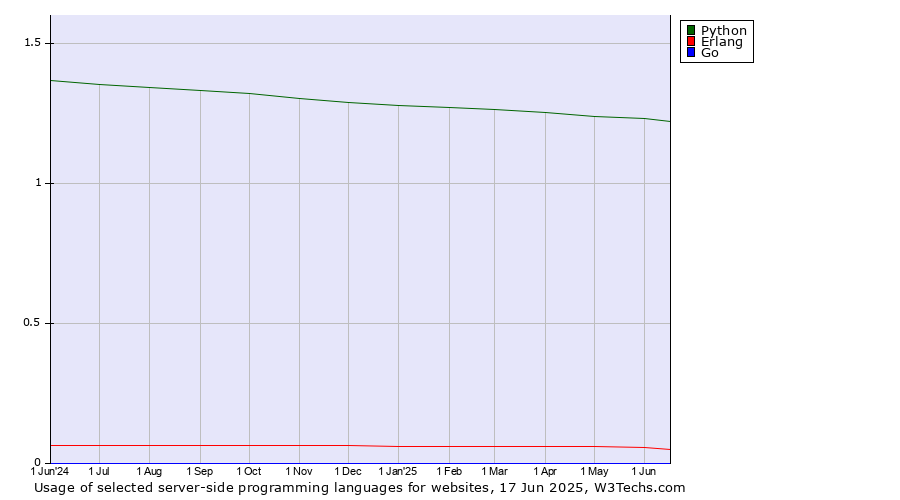 Historical trends in the usage of Python vs. Erlang vs. Go